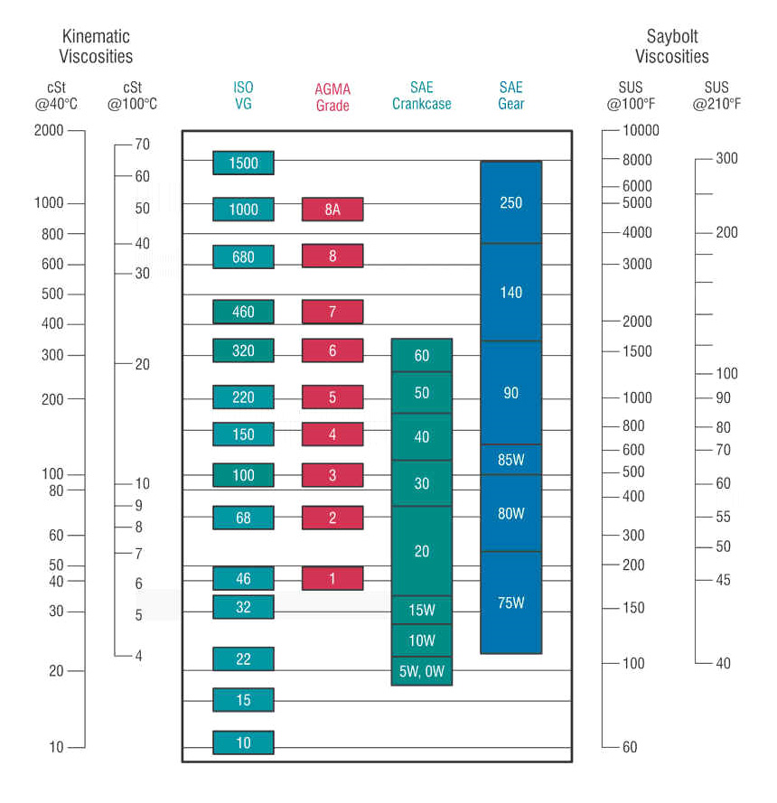 Viscosity Table